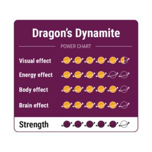 Dragon's Dynamite Power Chart